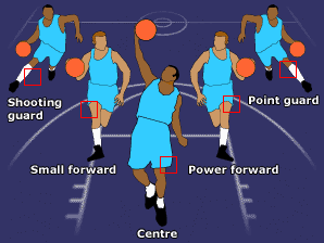 What are the 5 positions in basketball?