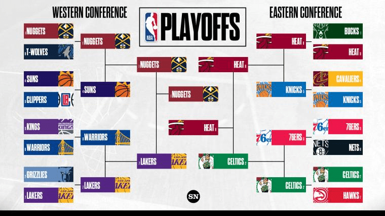 NBA Divisions